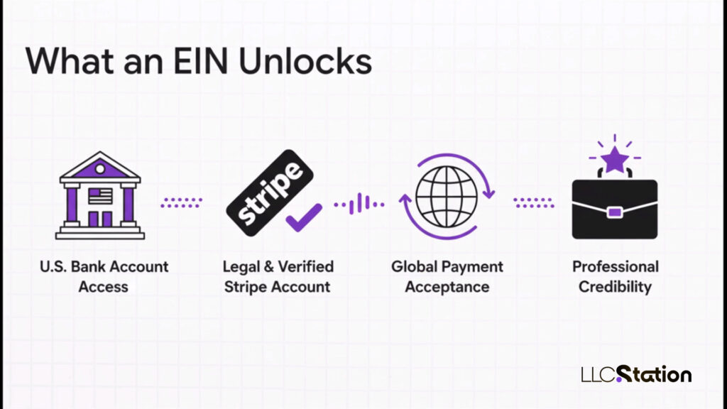 Diagram showing what an EIN unlocks: U.S. bank account access, verified Stripe account, global payment acceptance, and professional business credibility.