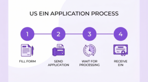 Steps to apply for an EIN without an SSN