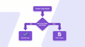 Non-resident LLC tax decision flowchart